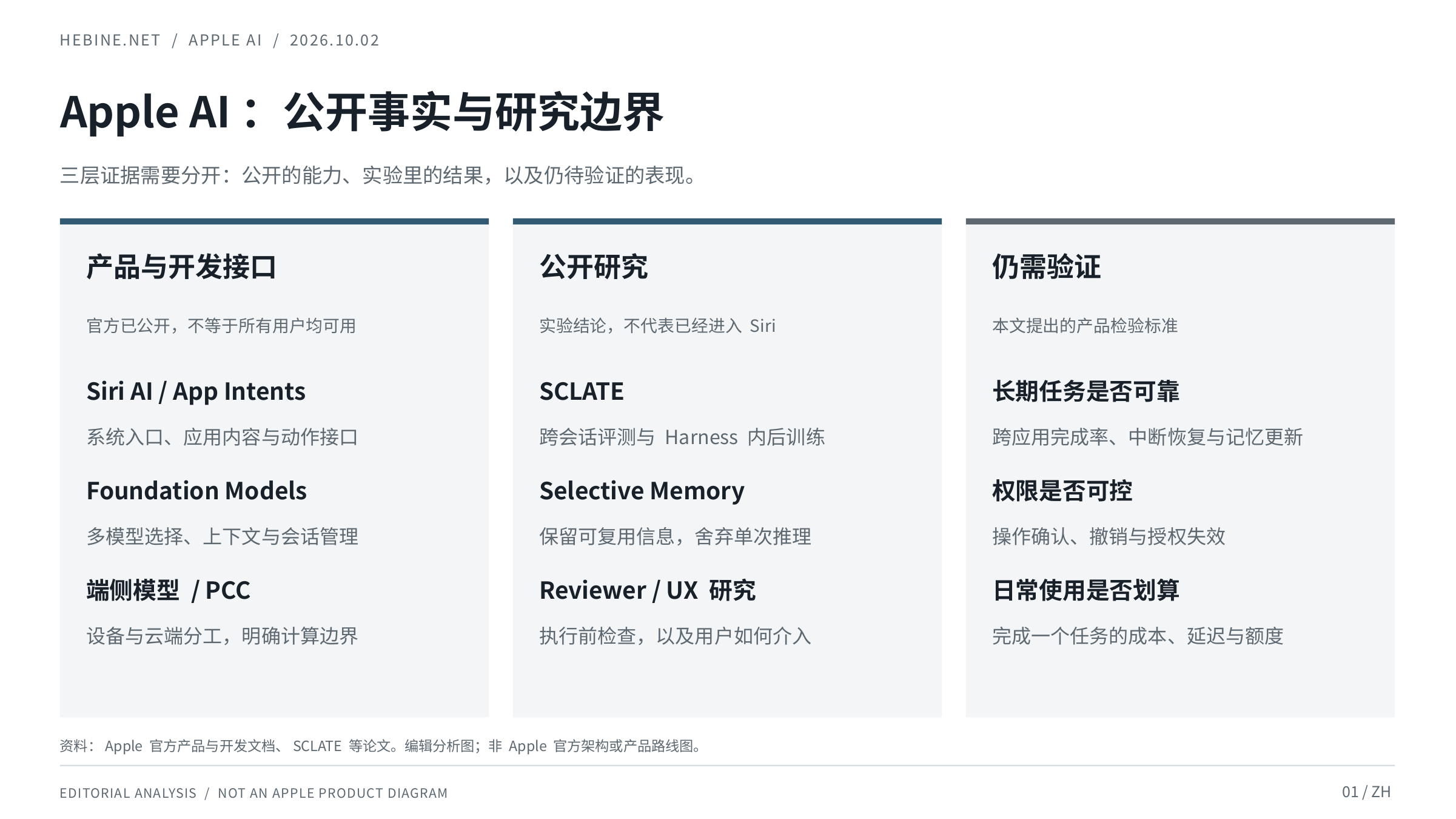 Apple AI 的公开动作与证据边界